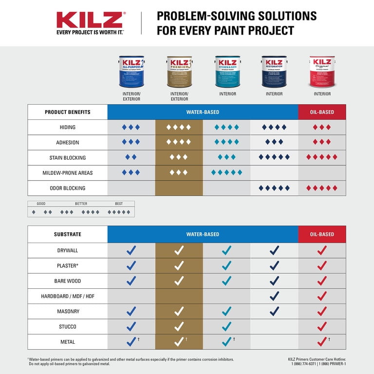 KILZ 3 Premium Interior/Exterior Primer, Quart Water-Based photo 6