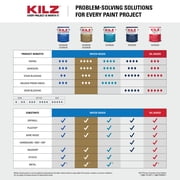 KILZ 3 Premium Interior/Exterior Multi-purpose Water-based Wall and Ceiling Primer ( 1-quart )