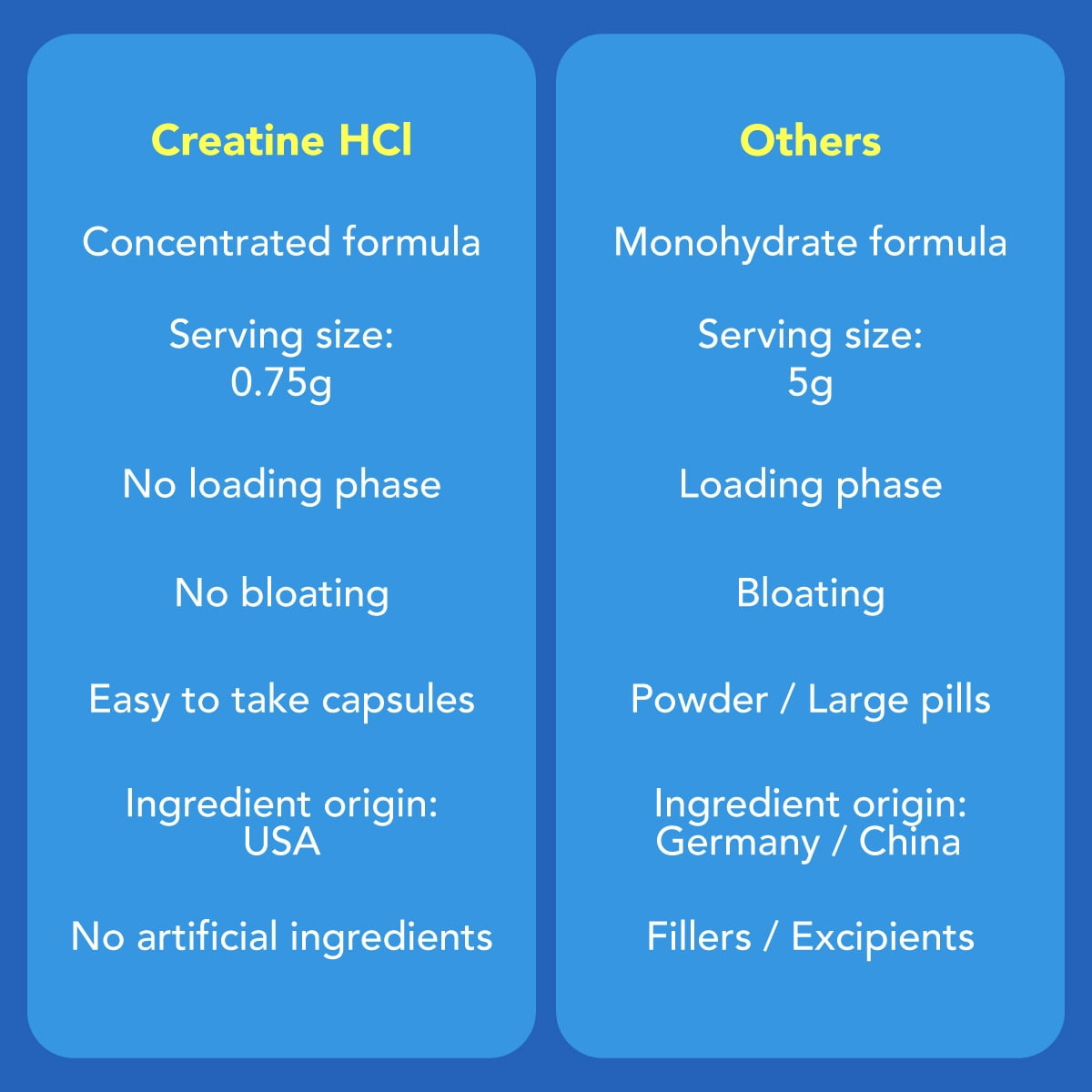 Amandean Creatine HCl Pills. 120 Count. USA Made CON-CRET. 1 Capsule Equals 5g of Monohydrate Powder. No Bloat Creatine for Women. Supports Muscle Growth, Energy, Cognitive Function, Performance