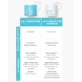thumbnail image 5 of TULA Skin Care 24-7 Moisture Intense Ultra Hydrating Day & Night Cream - Hidratante ultra nutritivo para el rostro. Calme la piel Mantenga el equilibrio de la piel y mejore la suavidad de la piel 1.5, 5 of 5