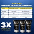 thumbnail image 4 of Gradual Gray PLUS Shampoo - Darkening + Thickening - 3x Faster - 1 PACK, 4 of 8