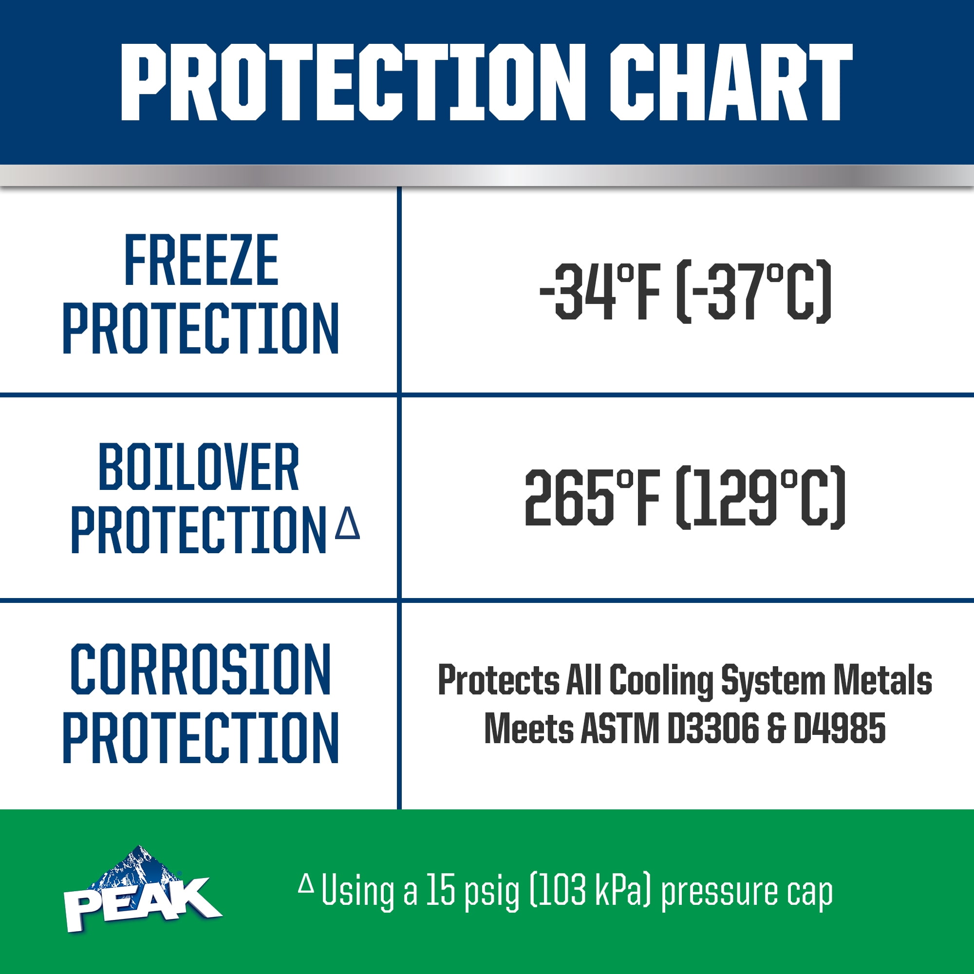 PEAK OET Low Silicate, Green Antifreeze & Coolant 2 Years or 50,000 Miles, 1 gal Jug