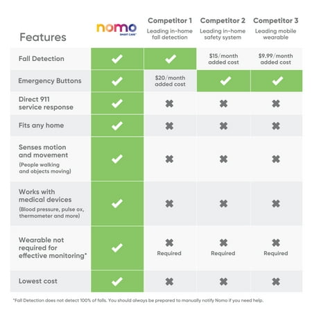 Nomo Smart Care - Smart Care Essential Care Kit - Easy set-up, real-time remote 24/7 caregiver check-in system with 911 dispatch support - Gray