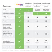 Nomo Smart Care 24/7 Medical Alert System with Fall Detection, Motion Sensors, and 911 Dispatch