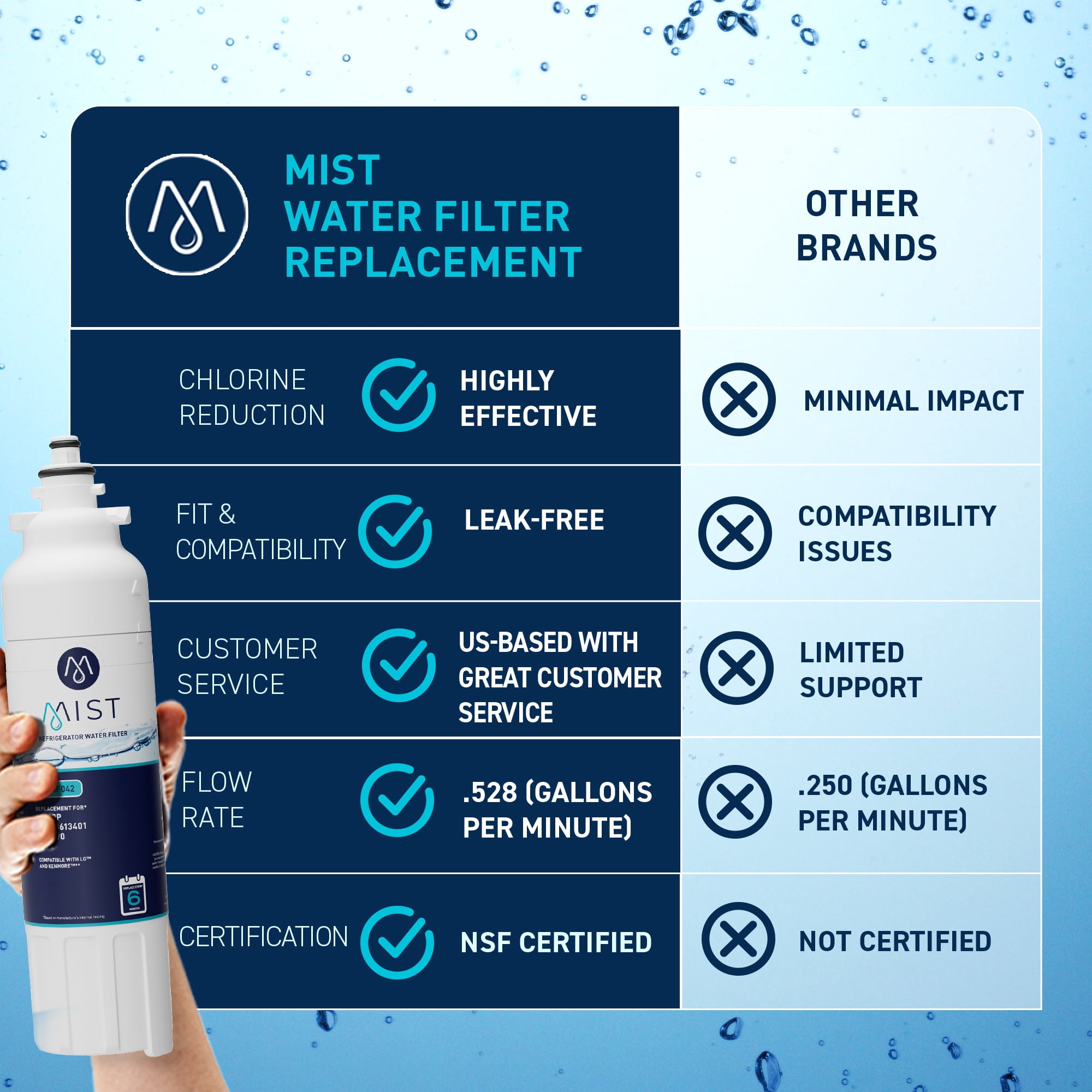 Mist LT800P Refrigerator Water Filter Replacement Cartridge for LG, Compatible with ADQ736134, LG ADQ736134, Kenmore 9490, 46-9490, 469490, ADQ73613402, LG LMXS30776S, LG LSXS26366S, 3-Pack