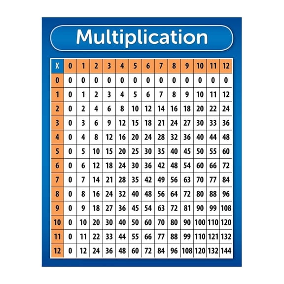 Multiplication Table Chart Poster