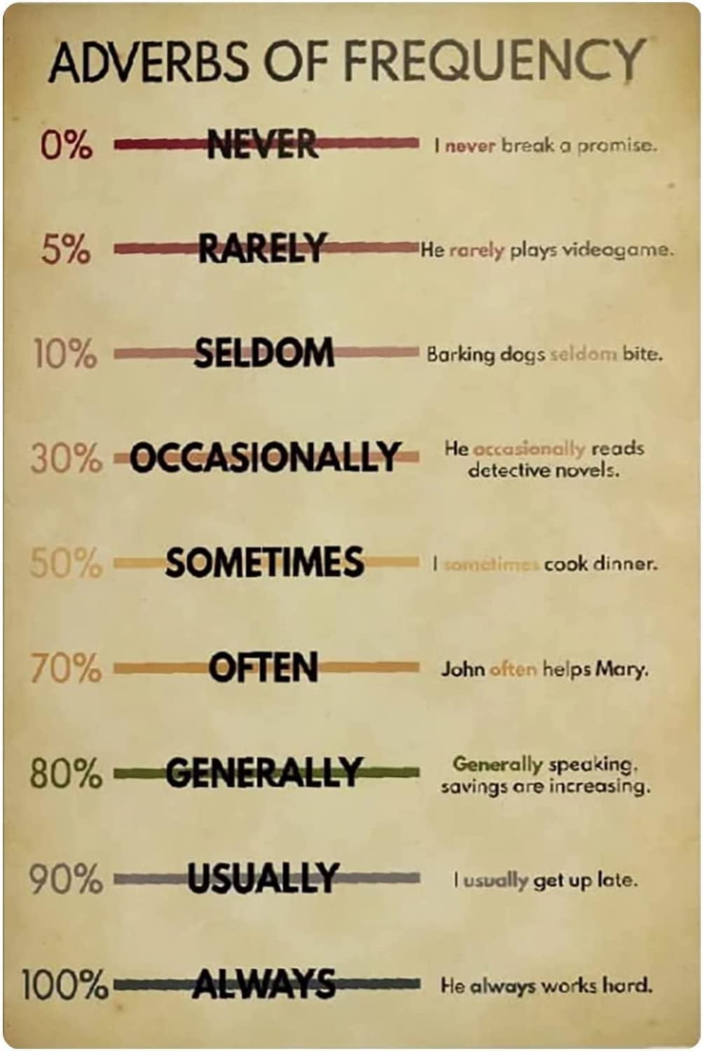 Adverbs Of Frequency Knowledge Metal Signs Grammar Education Plaque