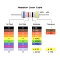 thumbnail image 4 of Unique Bargains 1/4 Watt 2 Ohm Carbon Film Resistors 5% Tolerances 0.25W 100Pcs 4 Color Band, 4 of 4