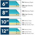 thumbnail image 2 of 8" MEMORY FOAM MATTRESS，Queen, 2 of 7