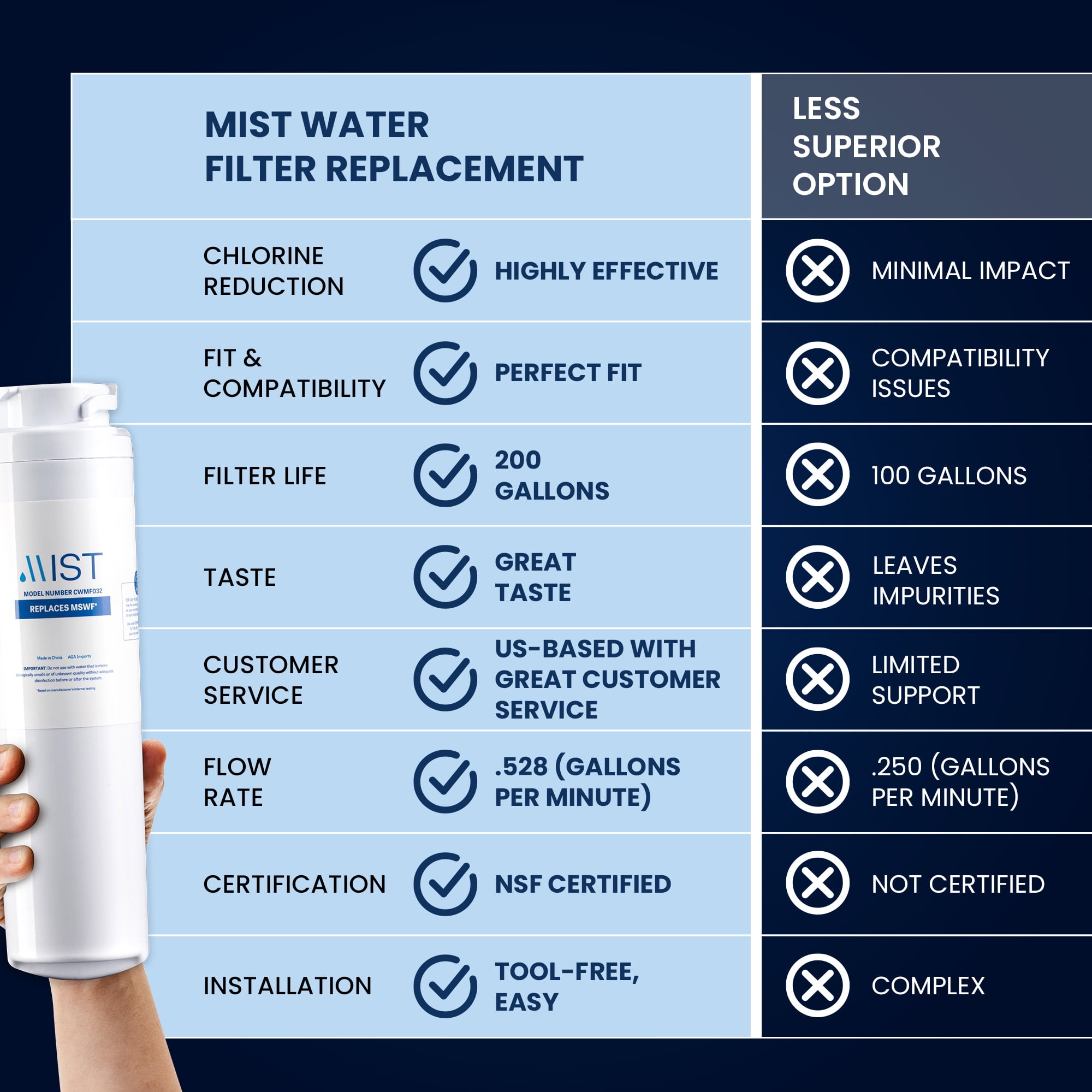 Mist MSWF Refrigerator Water Filter Replacement Cartridge for GE, Refrigerator Water Filter compatible with 101820A, 101821B, 101821. GE MSWF, 3-pack
