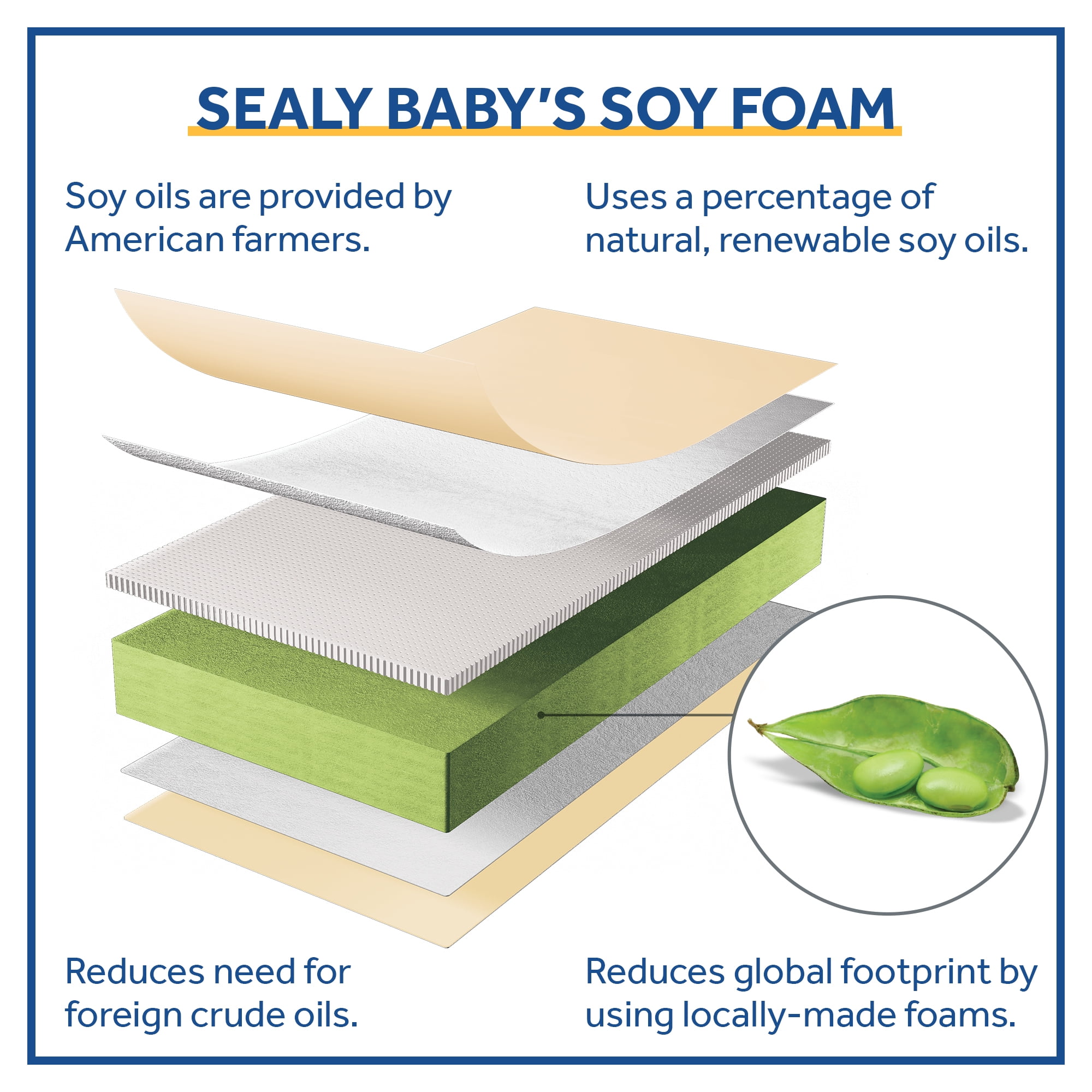 Sealy Soybean Natural Rest 2-Stage Premium Crib Mattress, Foam and Cotton