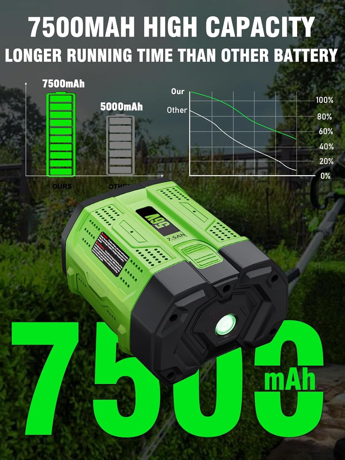 2Pack Upgraded 7.5Ah 56 Volt for EGO Battery High Capacity 56V 7500mAh BA5600T BA1400T BA4200T BA2240 BA2800 BA1120 BA2800T Compatible with EGO All Power Tool and Chargers
