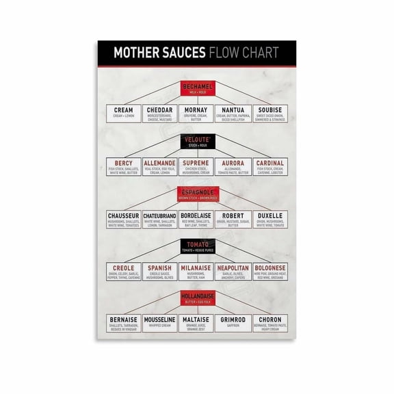 Mother Sauces of Types Poster Food Knowledge Chart (3) Canvas Painting Wall Art Poster for Bedroom Living Room Decor