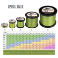 thumbnail image 2 of HERCULES Super Cast 100M 109 Yards Braided Fishing Line 200 LB Test for Saltwater Freshwater PE Braid Fish Lines Superline 8 Strands - Army Green, 200LB (90.7KG), 0.75MM, 2 of 9