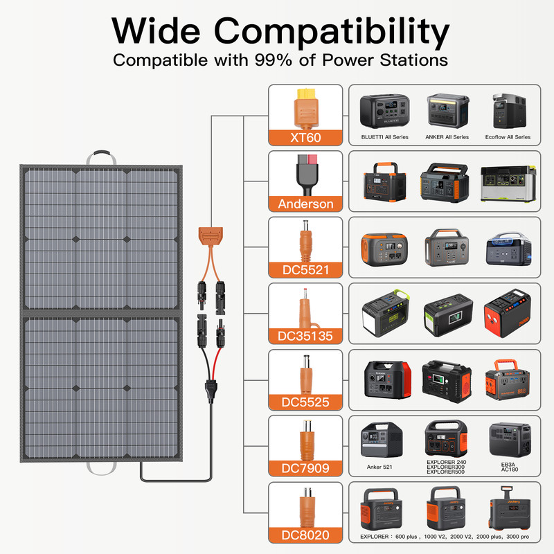 MHPOWOS 110W Portable Solar Panel 23.5% High Efficiency Foldable Solar Panel Charger with 20V Output for Power Station Solar Generator Outdoor Camping RV Off Grid System