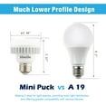 thumbnail image 2 of Legental 10W LED Mini PUCK Bulb, E26 Base, 1000LM, Soft White 2700K, 18W Incandescent Equivalent, 50,000 Hour Lifespan, 120–277V, Wet Location Rated for Indoor/Outdoor Use, UL Listed, 2 of 5