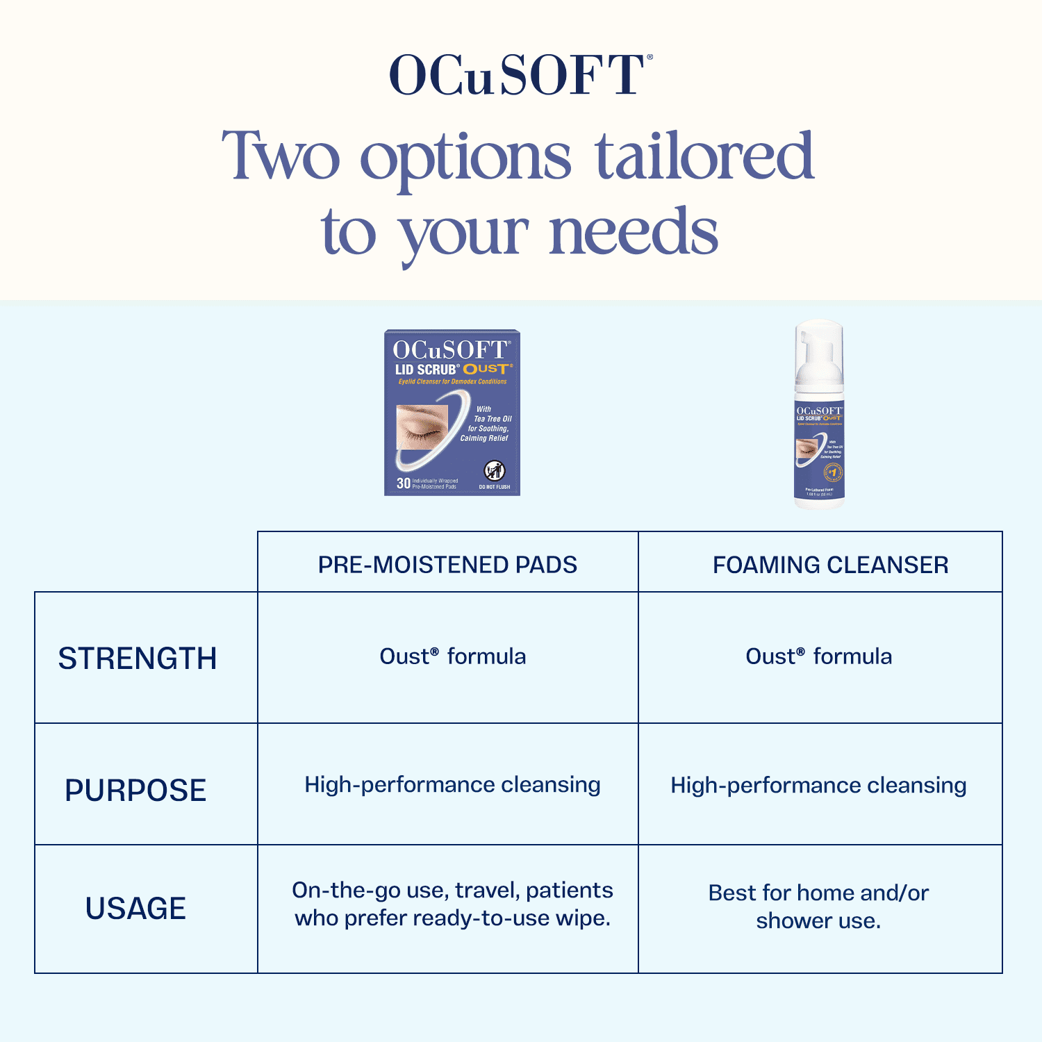 OCuSOFT Oust Demodex Cleanser Extra Strength Foam 50 Milliliters, Tea Tree Oil Foaming Cleanser for Irritated Eyelids Associated with Demodex Mites