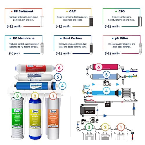 Système Filtration Eau Osmose Inverse 6 Étapes Geekpure - Filtre Alcalin PH+ 75 GPD