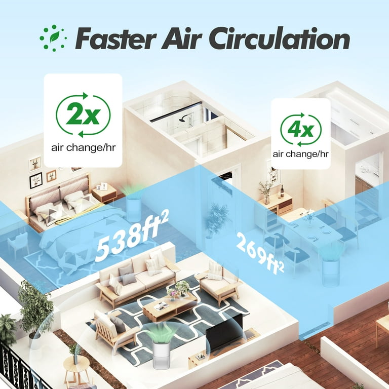 HUMSURE Air Purifiers for Home with HEPA 13 Filter, Large Air Purifier Up  to 1076 Sq.Ft, Remove 99.97% of Pet Hair Odor Dust Smoke Mold Pollen,  White, HKJ-200A 