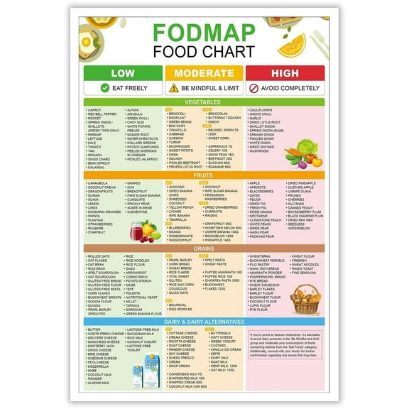 Fodmap IBS Common Foods Reference Guide Low Fodmap Treats Food List Food Chart Nutrition Guide For IBS Meal Plan And Gut Health Gluten Free Diet Meal Prep Grocery poster