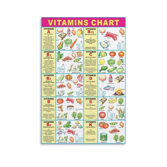 Guide To The Vitamins Needed By The Human Body Poster (4) Canvas Painting Wall Art Poster for Bedroom Living Room Decor