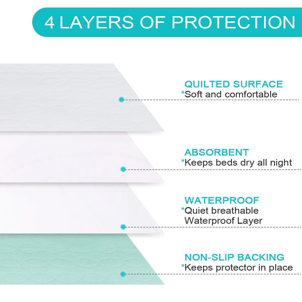 PRIVA 4 Pack Waterproof Washable Incontinence Bed Pads, 24 x 34 Inch  Reusable Bed Wetting Underpad, Heavy Duty Mattress Protection for Elderly  Seniors, Kids, Pets, Ultra Absorbent Pee Pads 4 24 x 34 