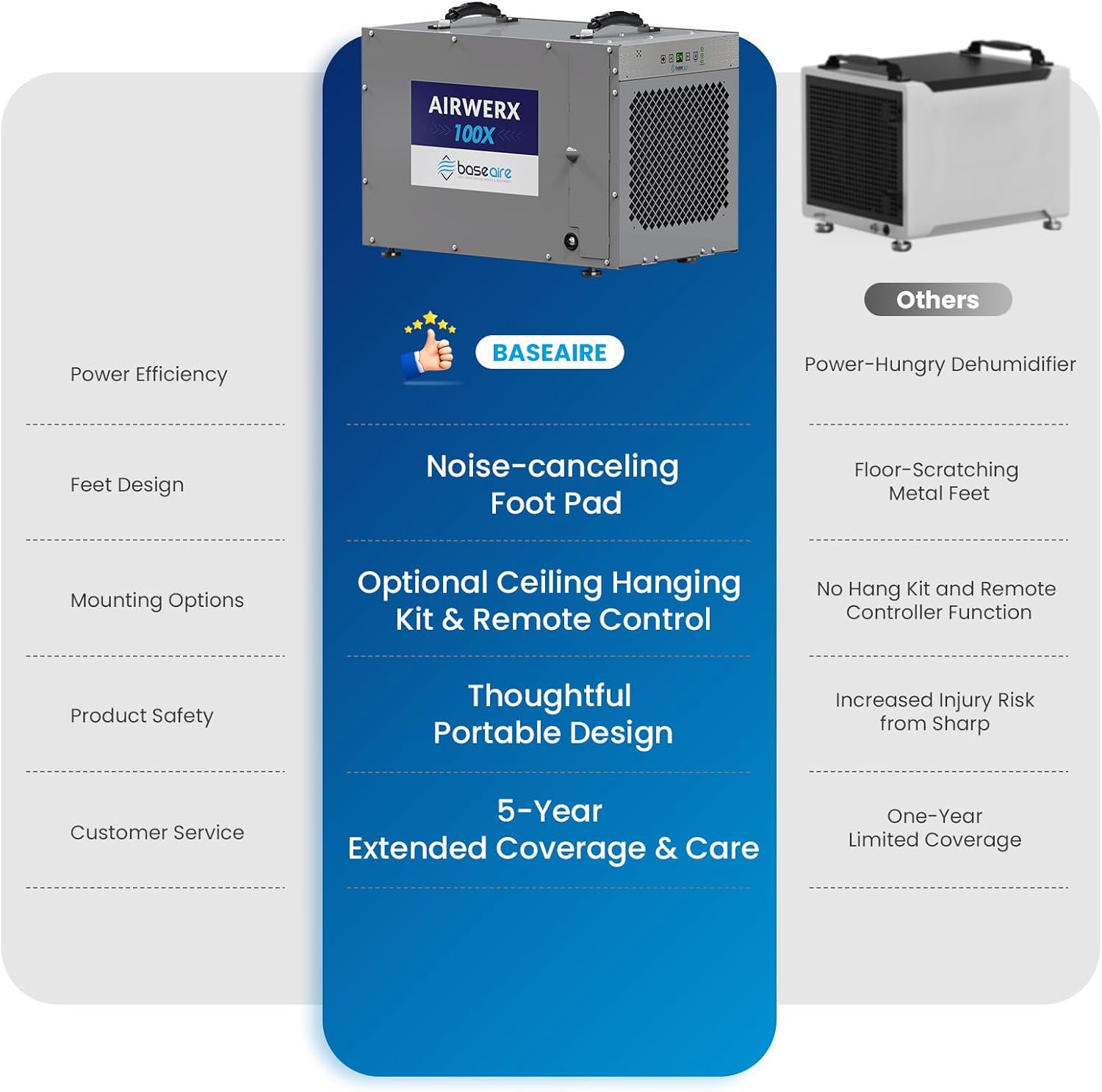 BaseAire 220 Pints Crawlspace Dehumidifiers with Pump and Drain Hose, Up to 2900 Sq Ft ,Commercial Dehumidifier for Home,Garage and Basement, Large Capacity,  Auto Defrost, Intelligent Control