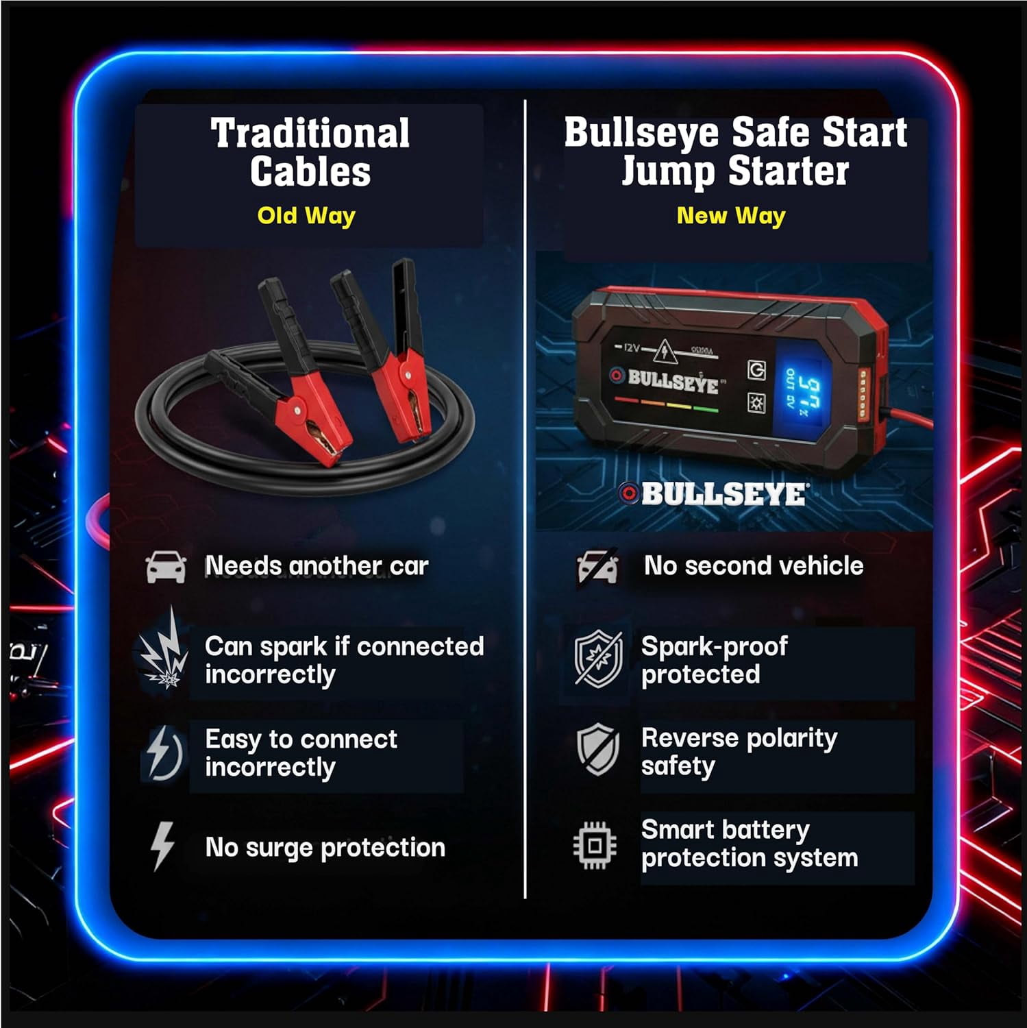 Bullseye Safety 1000A Car Battery Jump Starter Box with Jumper Cables, 12V Car Jump Starter Portable Booster for 6.0L Gas and 3.0L Diesel Engines, 2250 mAh Rechargeable, Reverse Polarity Protection