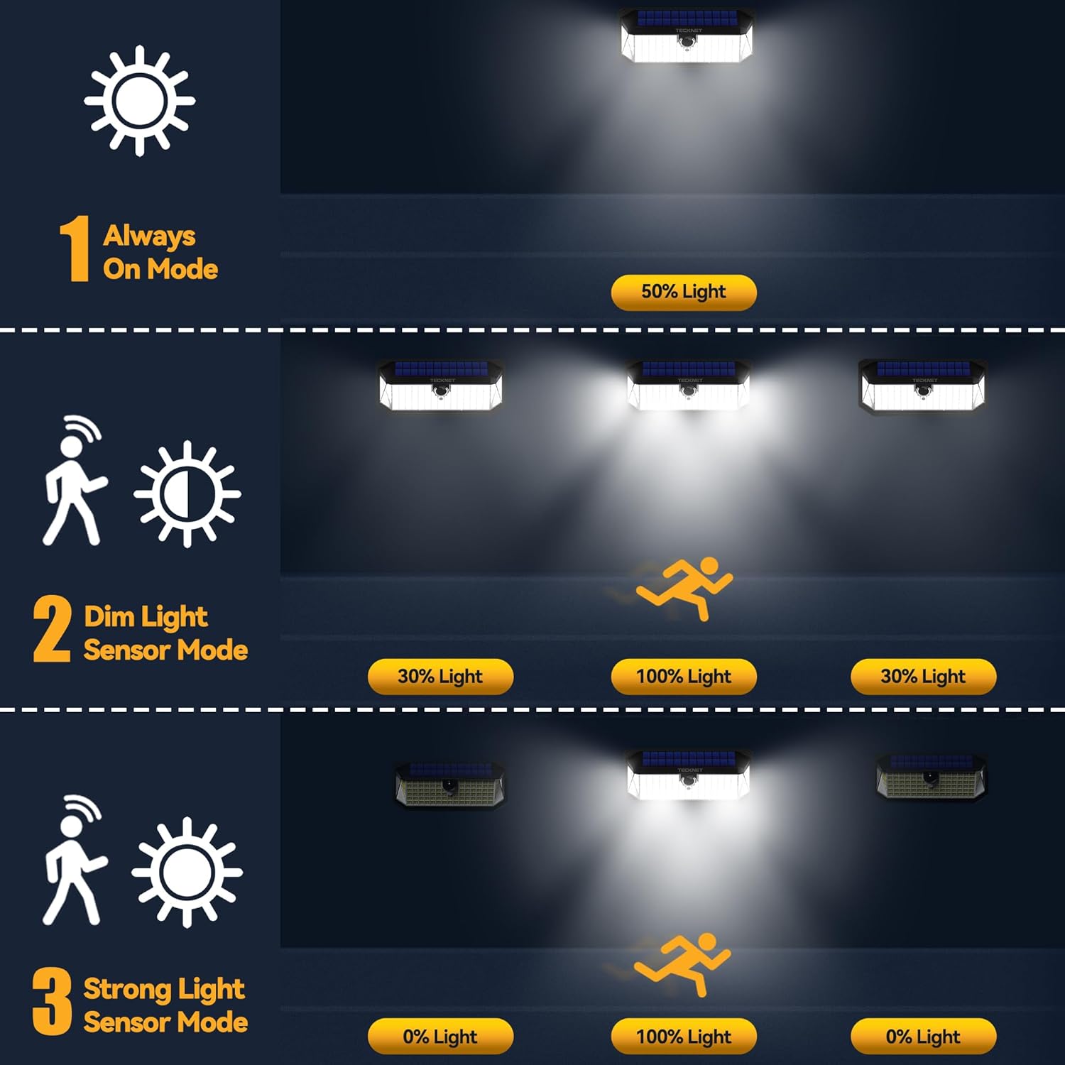 Tecknet Basics Solar Lights, 416 LED Motion Sensor, 2 Pack photo 6