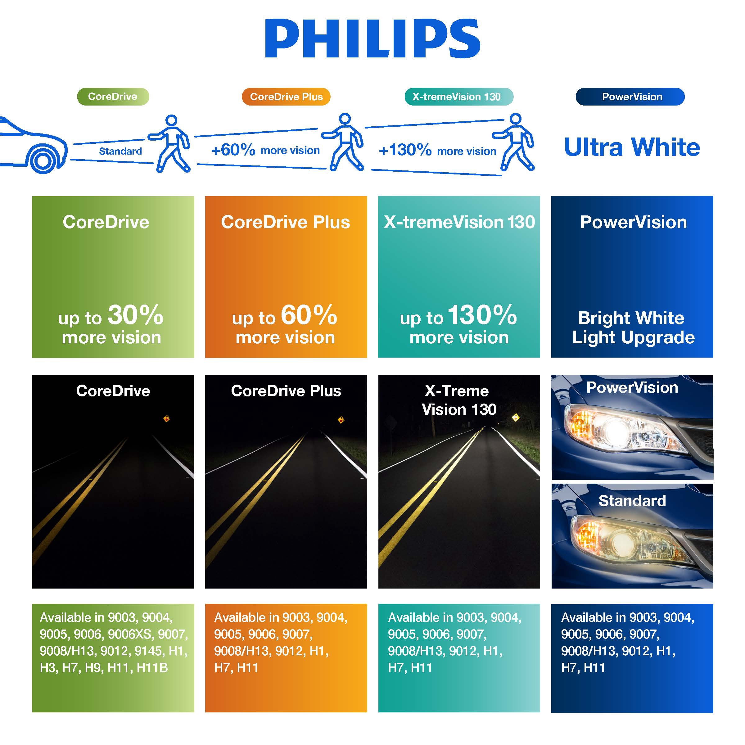 Philips PowerVision 9005 Halogen Headlight Bulbs, 2 pack, Fits Select Vehicles