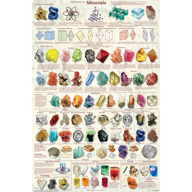 Picture Peddler Introduction to Minerals Geology Laminated Educational Science Classroom Chart Print Poster 24x36