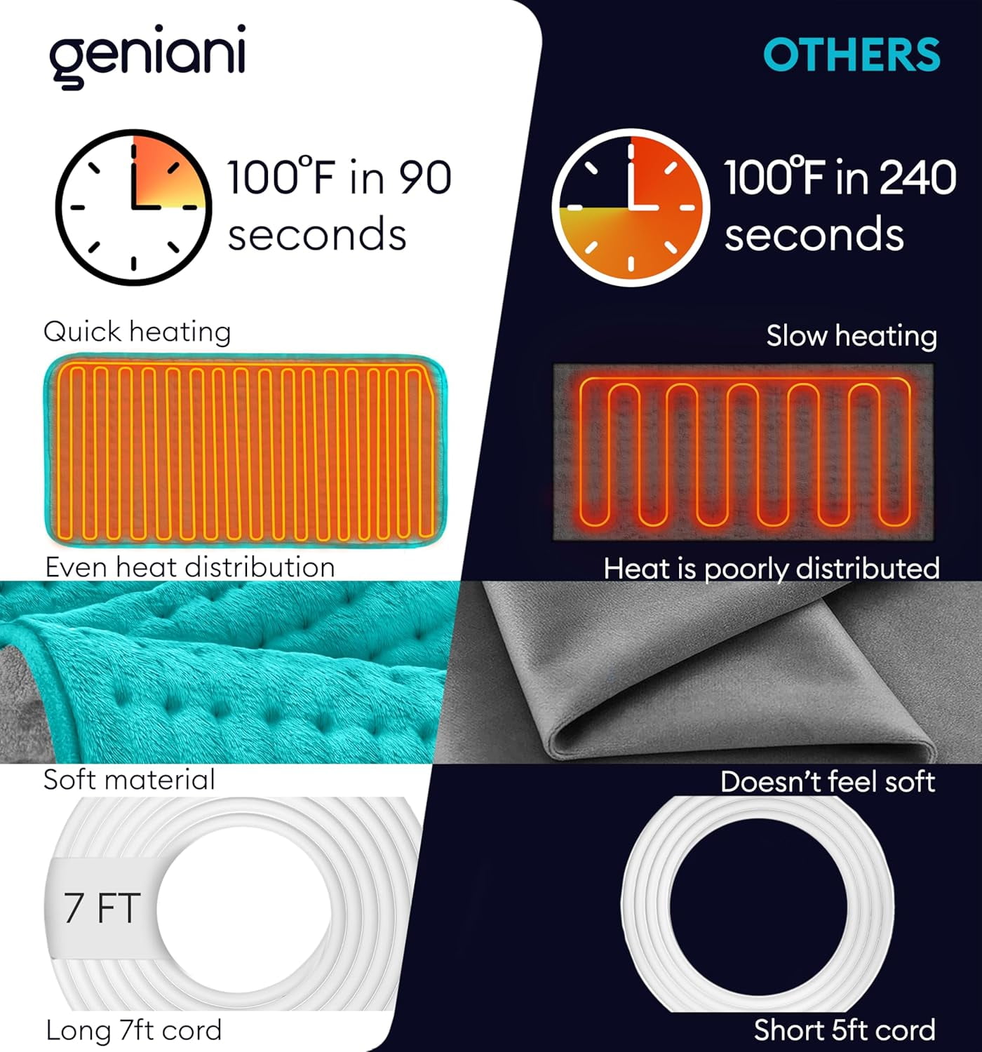 Geniani XL Double-Sided Electric Heating Pad for Back Pain Relief – Heat Pad with 6 Heat Settings, Auto Shut Off, Ultra-Soft Machine Washable Fabric for Everyday Comfort (12"×24", Viridian Green)