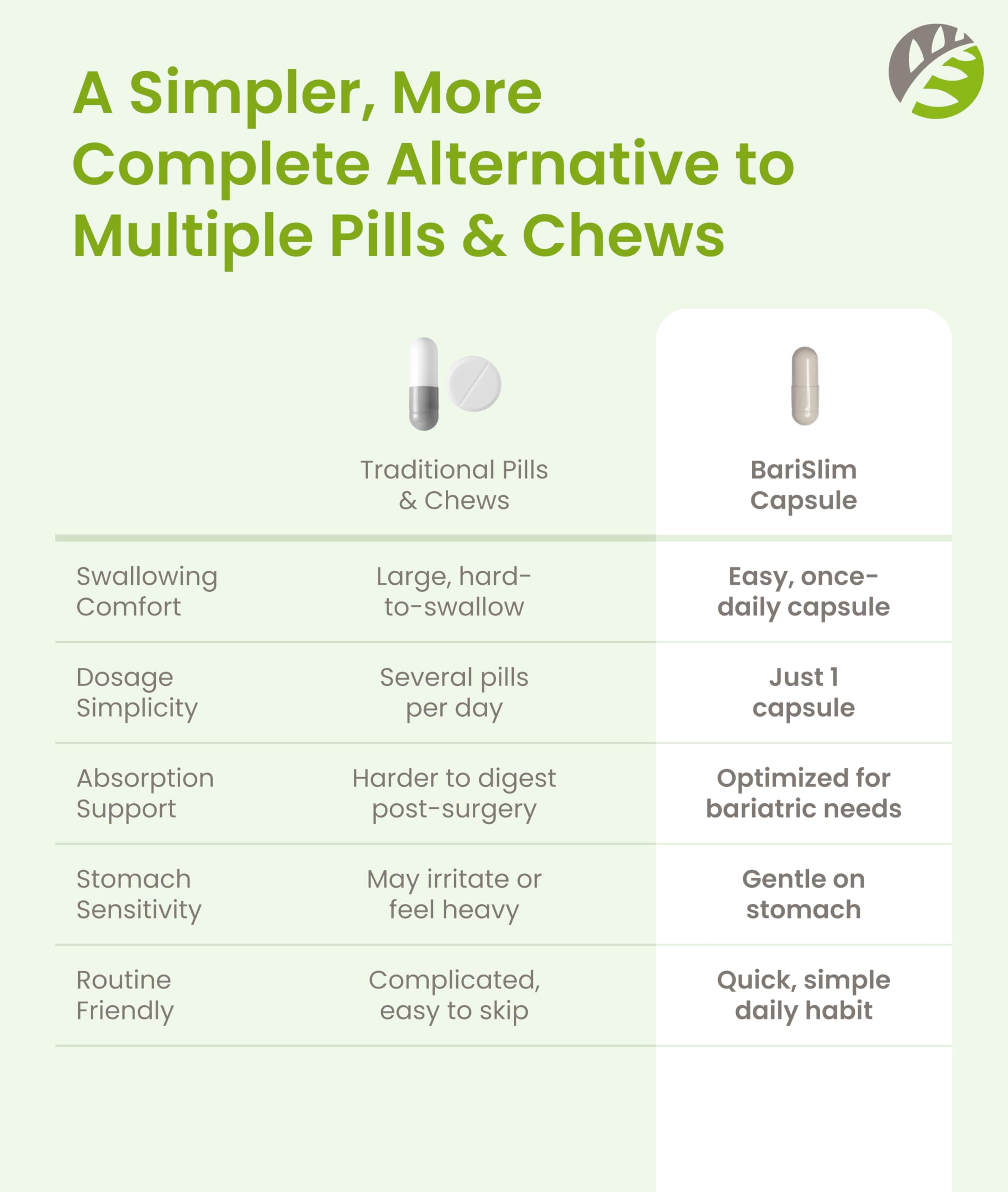 BariSlim Iron Plus Capsules for Bariatric Patients - Unisex, Adults | 2 Month Supply (60 Servings)