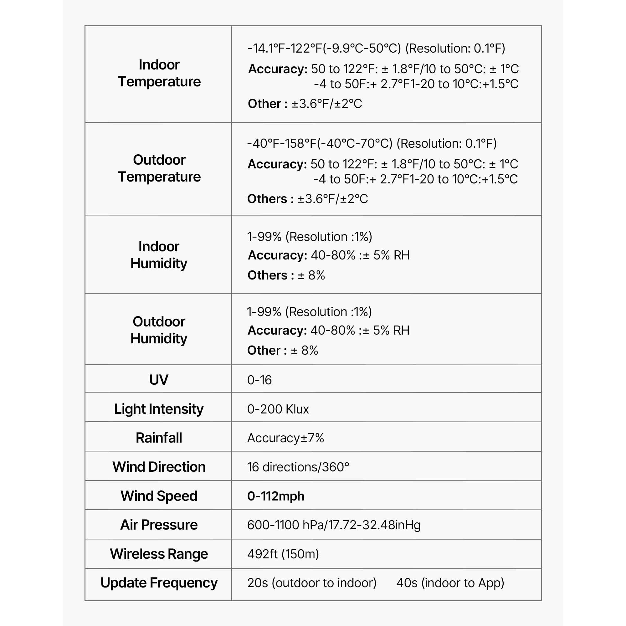 Dranite 7-in-1 Wireless Wi-Fi Weather Station with 7.5-Inch VA Display, Solar-Powered Outdoor Sensor, Rain Gauge, Wind Speed, Temp/Humidity Monitor, APP Forecast for Indoor & Outdoor Use