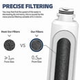 thumbnail image 3 of DA29-00020B Samsung Refrigerator Water Filter Replacement for Samsung DA29-00020A/B, HAF-CIN/EXP, RF28HFEDBSR, DA97-08006A, 3 of 5