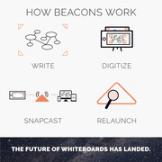 Rocketbook Beacons Smart Stickers for whiteboards, Triangles, Orange, 2.5h, 4/Pack