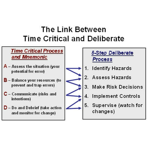 LAMINATED POSTER Operational Risk Management(ORM) process link between