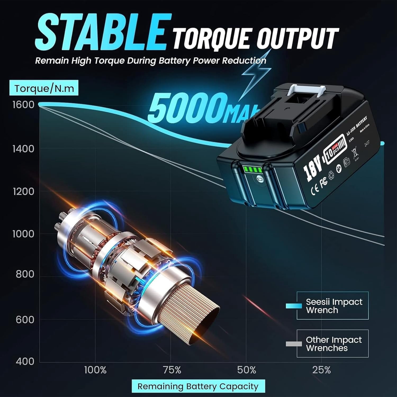 Seesii Cordless Impact Wrench 1180Ft-lbs(1600N.m), 3/4'' 3800RPM Brushless High Torque Impact Gun with 5.0Ah Battery & Fast Charger, Electric Impact Wrench for Tires Change, Automotive Repair, WH1000