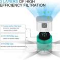 thumbnail image 3 of Air Purifiers for Bedroom, Air Purifiers with 360° Air Intake, 3 of 7