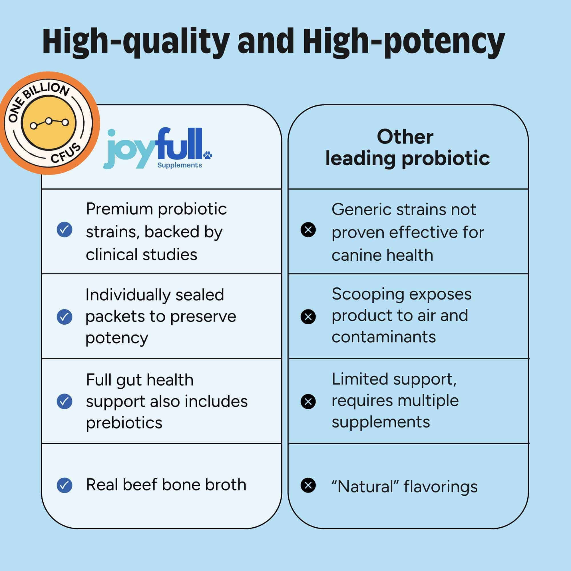 Joyfull Probiotic Powder for Dogs – Clinically Proven Strains for Diarrhea & Digestive Support – 30 Daily Packets with Beef Bone Broth