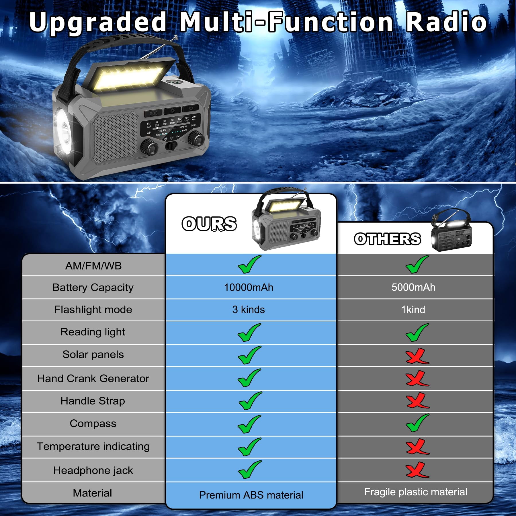 KOGYAS Weather Radio,10000mAh Solar Hand Crank Emergency Portable Radio,Battery Powered AM/FM/NOAA Weather Alert with Flashlight,Cell Phone Charger and SOS Siren for Power Outages