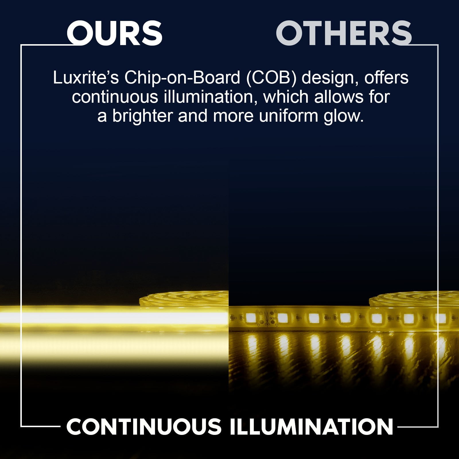Luxrite LED Strip Lights 16.4FT, 3000K Soft White, 8mm, 270 Lumens/FT, Cut to Length, 3W/FT, CRI 90, UL Listed