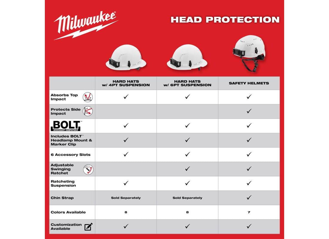 Milwaukee 48-73-1101 Full Brim Hard Hat BOLT 4-Point Ratchet Type 1 Class E Non-Vented White White