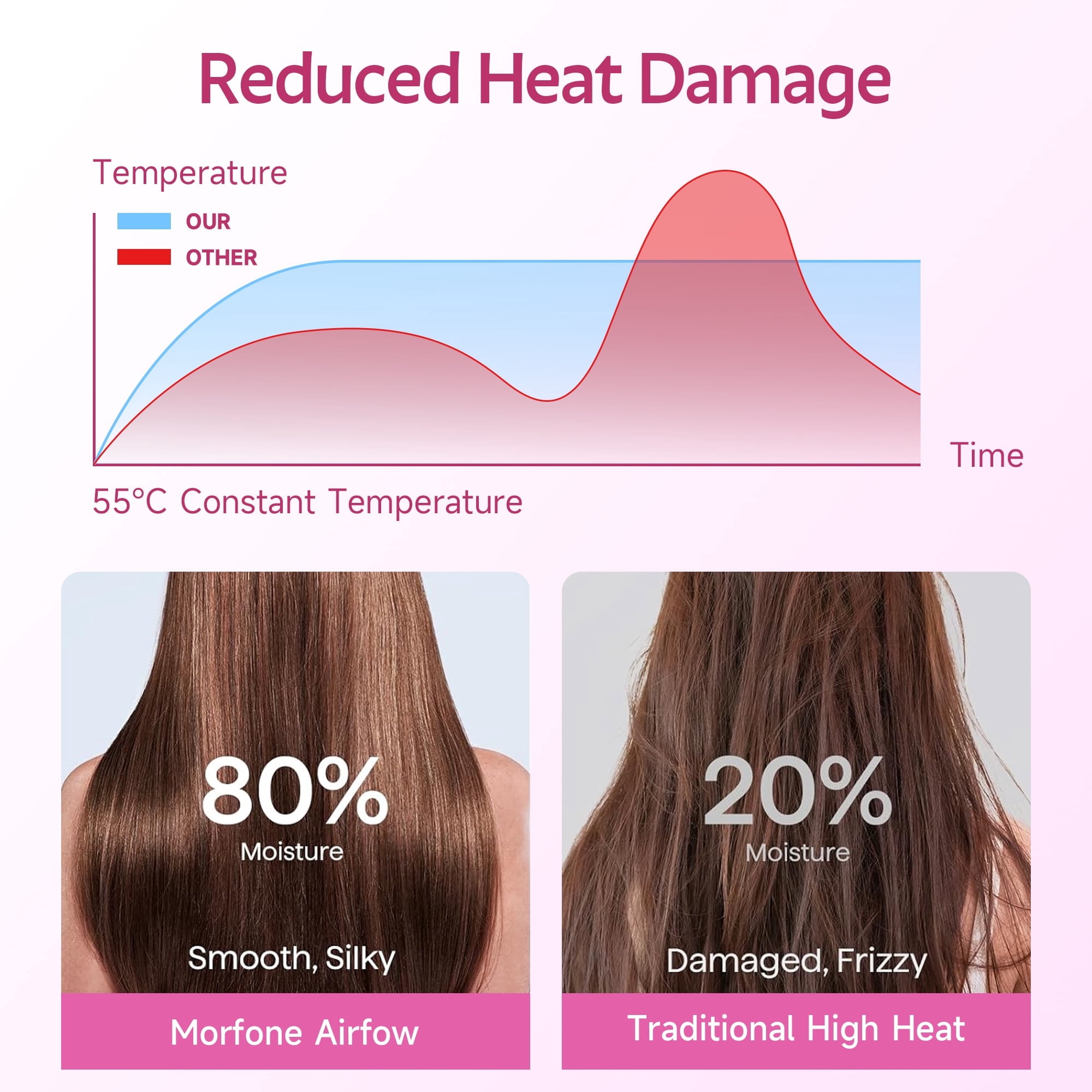 Morfone Hair Dryer, Negative Ionic Foldable Blow Dryer for Fast Drying, Thermo-Control Compact Hair Blow Dryer with Hair Diffuser, Pink