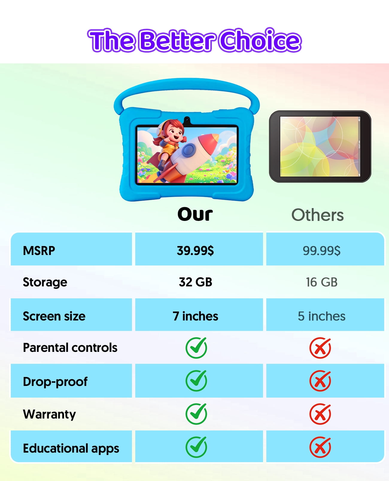 Tedupee Kids Tablet, Android 13 Kids Tablet, Quad Core Processor, 4GB(2G+2G)RAM+32GB ROM Storage, 1024 x 600 Touch Screen, WiFi, Bluetooth（Blue）