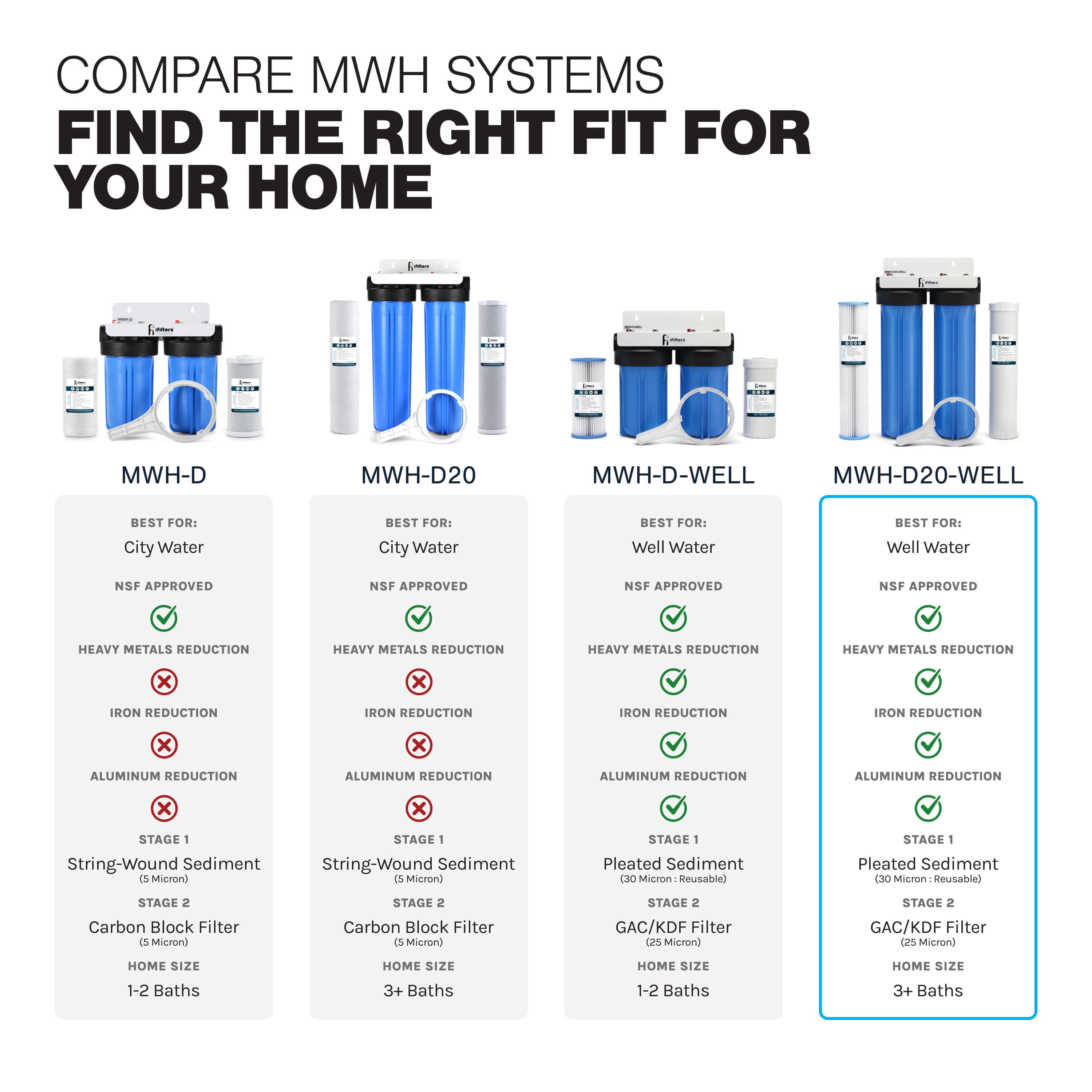 Well Water Whole House Filtration System 20" Dual Stage Complete Commercial Grade Sediment Odor Taste Rust 1" Ports