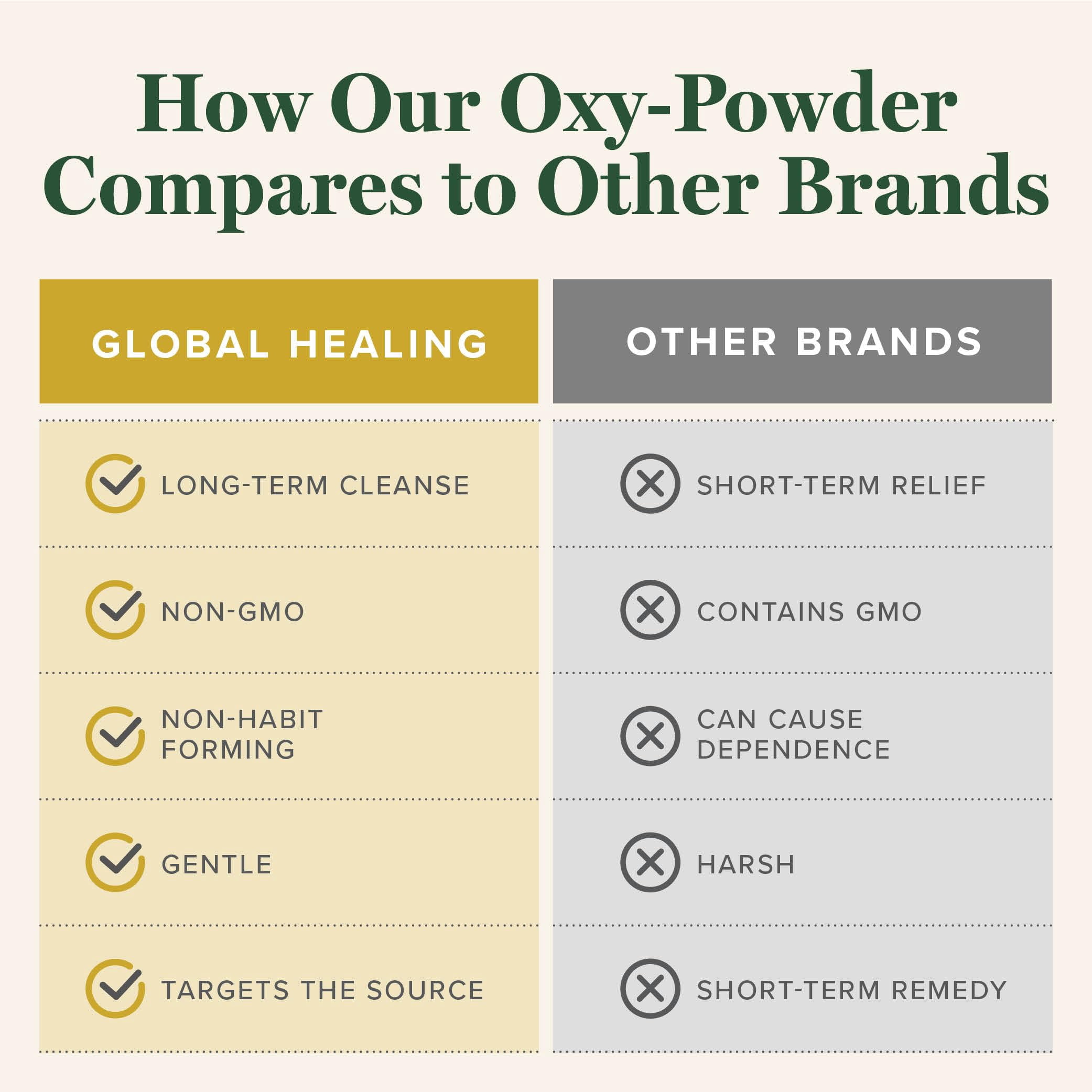 Global Healing Center Oxy-Powder Oxygen Based Safe and Natural Colon Cleanser and Relief from Occasional Constipation 120 Capsules