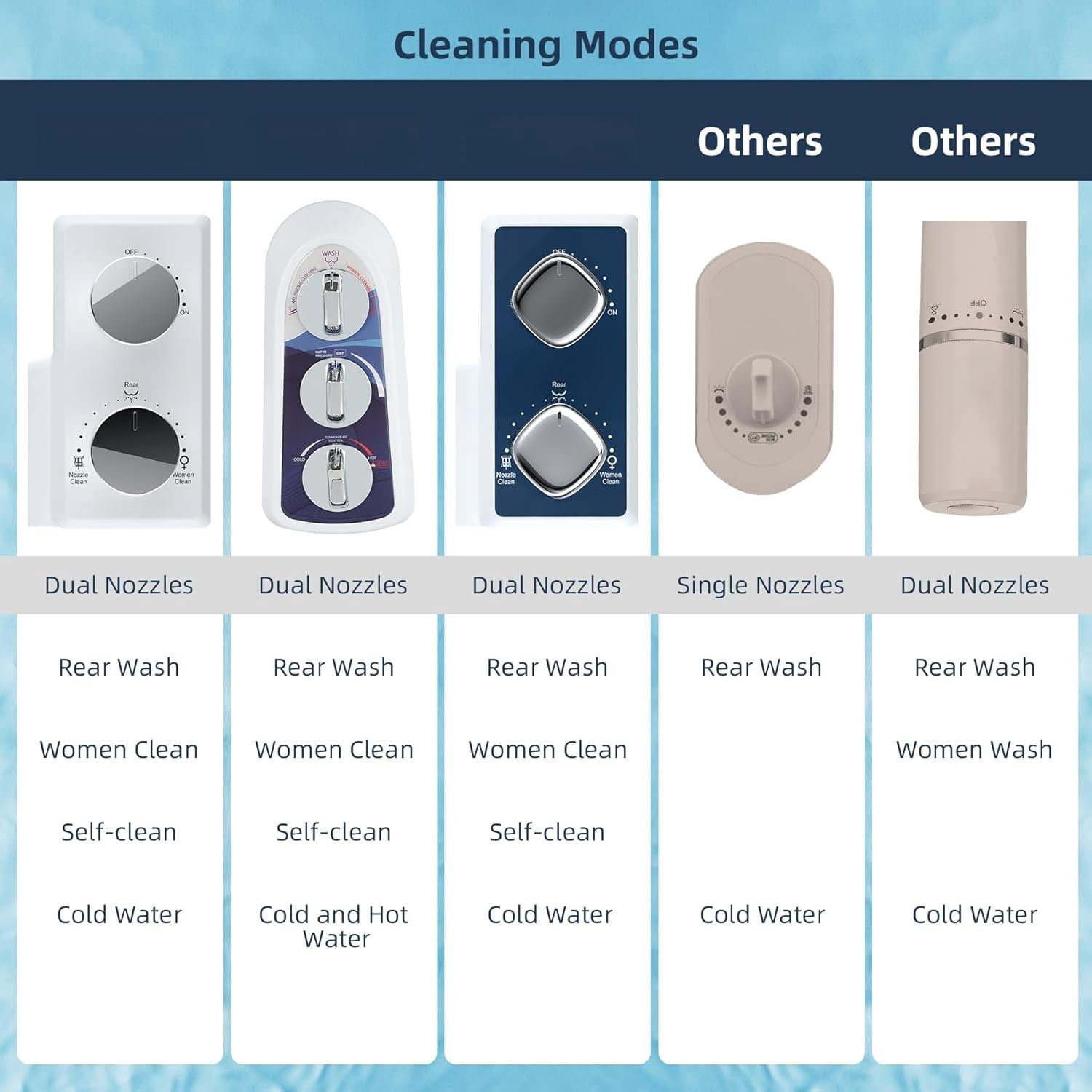 Bidet Attachment for Toilet with Self Cleaning Dual Nozzle, Hot and Cold Water  Non- Mechanical Toilet Seat Bidet for Rear or Female Washing Sanitizing, Blue