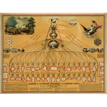 outline of 42 states and Indian Territory a Civil War battle scene and Liberty holding US flag and sword riding on the back of an eagle Lincoln and his cabinet representing the Executive branch the (Best Civil War Battle Scenes)