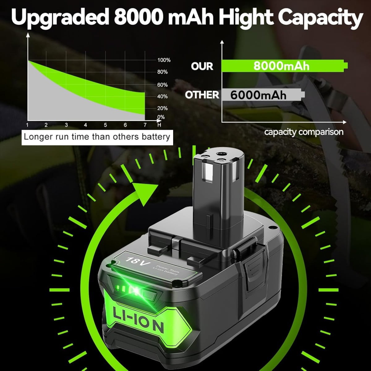 8.0Ah Replacement for Ryobi 18V Battery and P117 Charger Combo Compatible with Ryobi 18V One+ Battery RB18L25 RB18L50 P108 P107 P104 P780(2 Battery+1Charger)